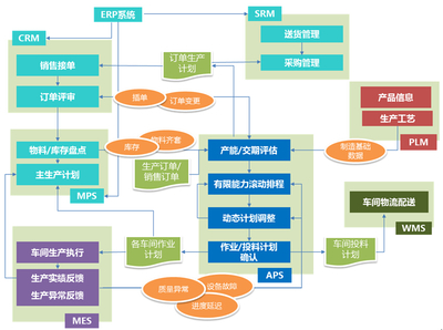 工業(yè)4.0智能工廠建設(shè)核心 APS高級(jí)計(jì)劃排程與信息技術(shù)咨詢服務(wù)