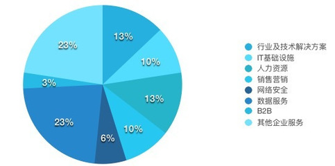 一周企服動(dòng)態(tài) 國(guó)產(chǎn)機(jī)器人應(yīng)用擴(kuò)大、金山云融資加速、DNA云計(jì)算獲投