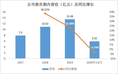 亞康萬瑋 云計(jì)算設(shè)備銷售與運(yùn)維服務(wù)雙輪驅(qū)動(dòng)，助力阿里、騰訊等巨頭，創(chuàng)業(yè)板上市在即